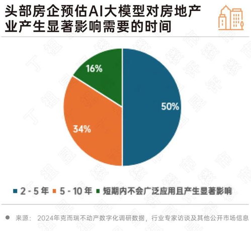 深度研究丨2024 房地產(chǎn)行業(yè)AI大模型10大發(fā)展趨勢與技術(shù)推廣服務(wù)