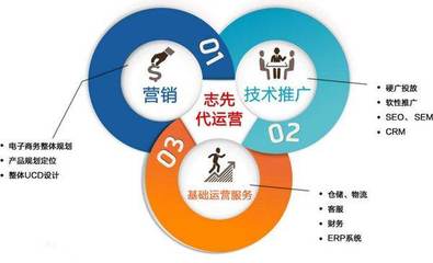 網絡營銷與電子商務的區(qū)別與聯(lián)系